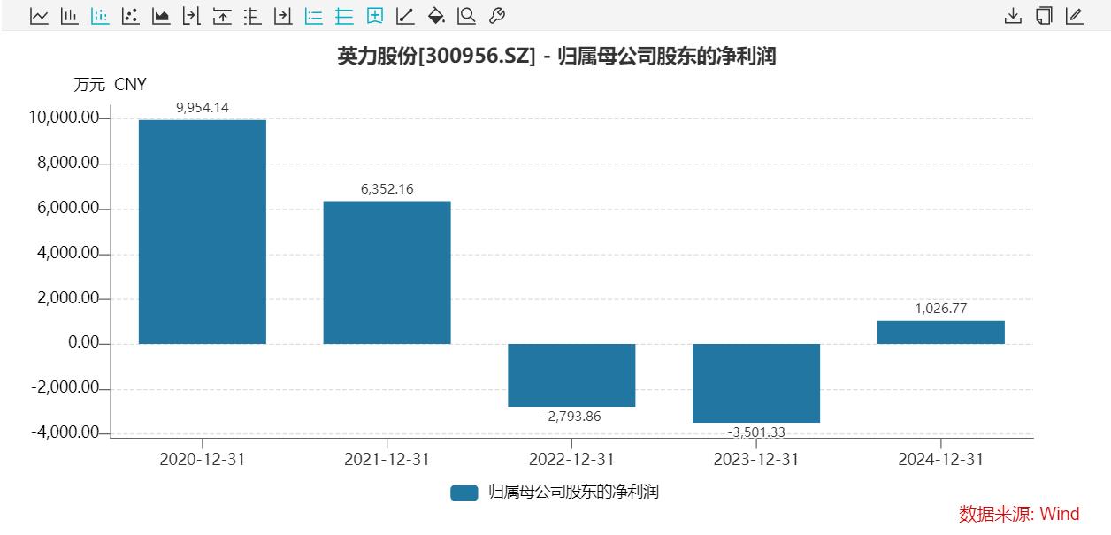 英力股份重组预案分析_为什么有的股票重组成功还跌_英力股份复牌首日冲高回落