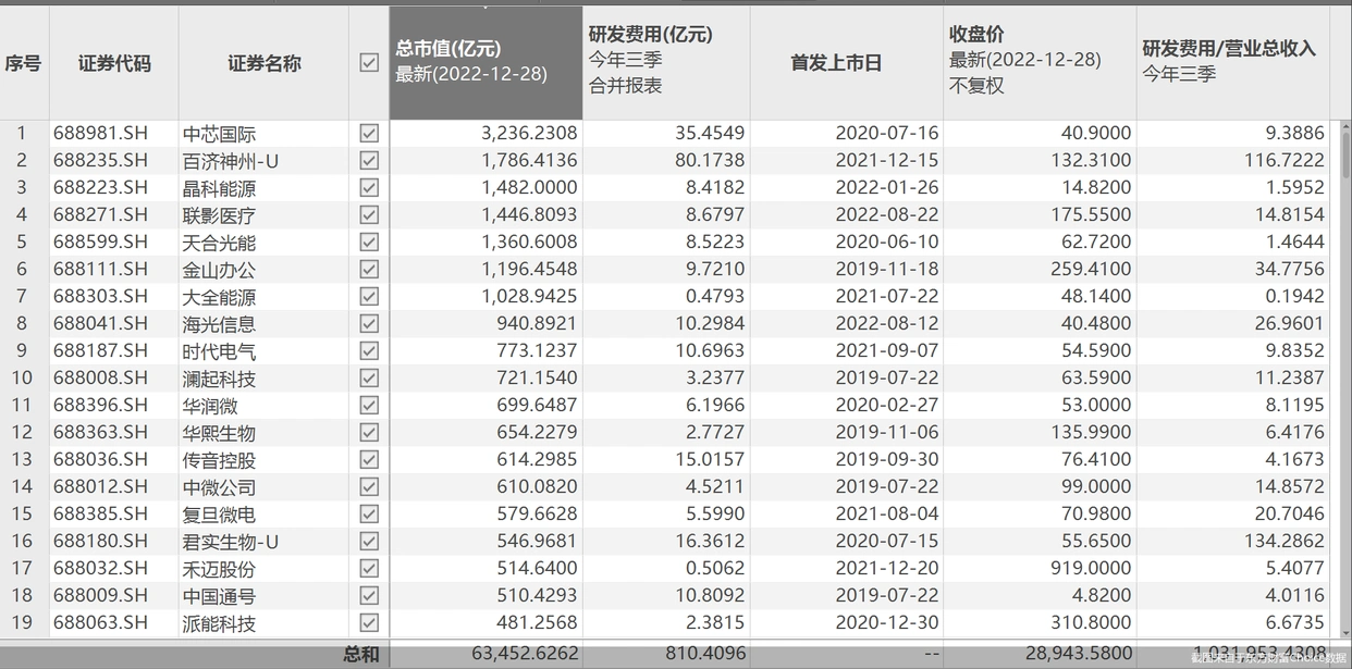 12月28日科创板上市公司达500家，科技属性十足成果丰硕