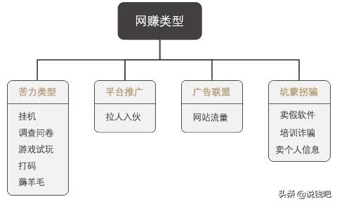 挂机网赚教程_网赚骗局类型_网赚项目类型