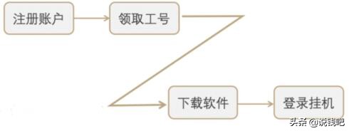 网赚骗局类型_网赚项目类型_挂机网赚教程