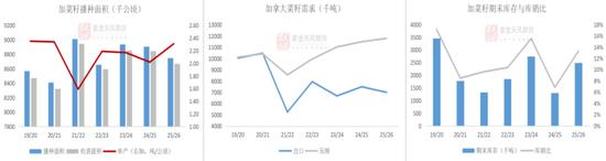 菜粕供需格局分析_加拿大菜籽出口低迷_菜粕期货实时行情
