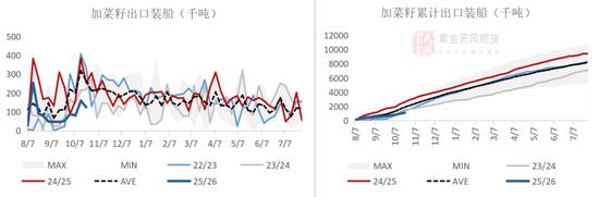 加拿大菜籽出口低迷_菜粕期货实时行情_菜粕供需格局分析