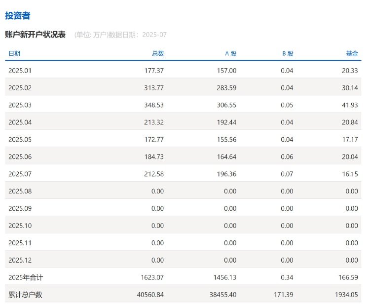我要炒股怎样开户_上证指数突破3700点新开户情况_A股开户人数增长趋势
