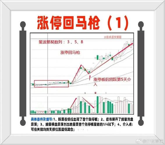 涨停回调买入_涨停回马枪_炒股公式max