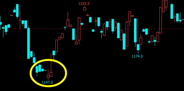 学会这四种最简单的K线形态，做期货再也不会盲目下单，火速收藏