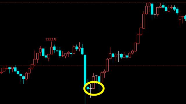 学会这四种最简单的K线形态，做期货再也不会盲目下单，火速收藏