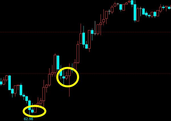 学会这四种最简单的K线形态，做期货再也不会盲目下单，火速收藏