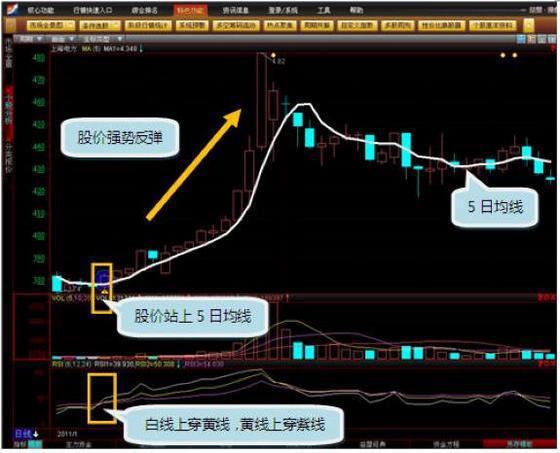 5日均量线低位抬头买入法_期货 乖离率_趋势交易策略