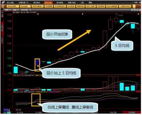 5日均量线低位抬头买入法_期货 乖离率_趋势交易策略