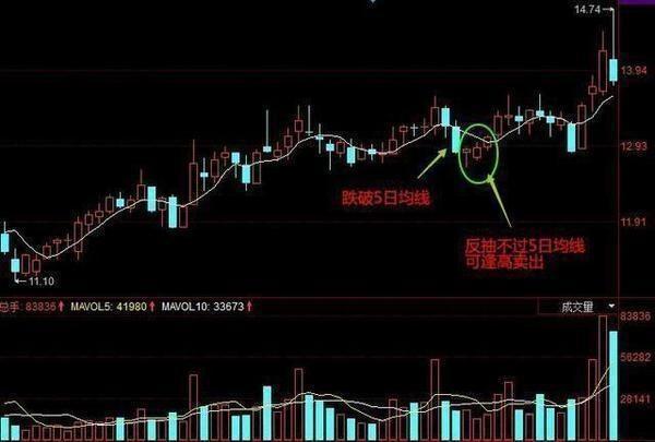 5日均量线低位抬头买入法_期货 乖离率_趋势交易策略