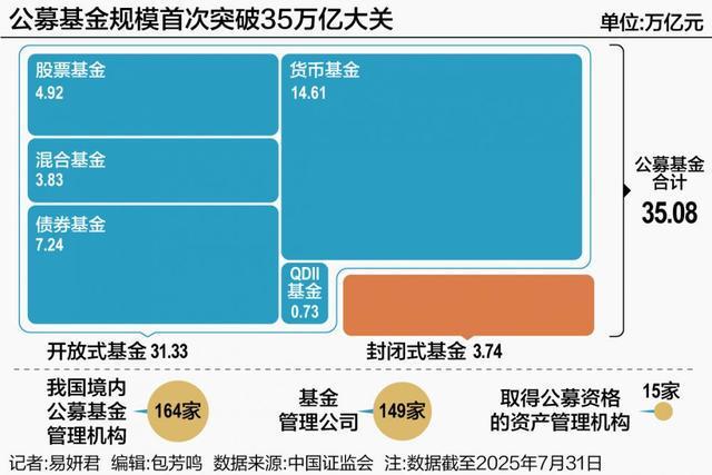 公募基金行业规模35万亿_契约型基金与公司型基金的区别是_开放式股票基金规模增长
