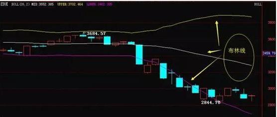 股市交易陷阱多？一文教你用布林线（BOLL）规避风险