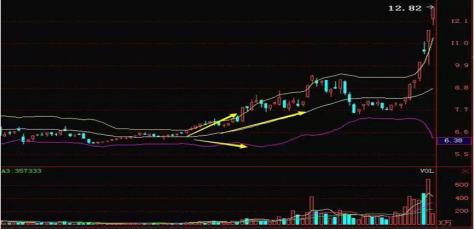 布林线指标_股票布林线_规避交易陷阱