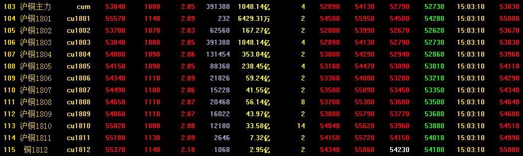 2018年1月25日沪铜期货收盘全线上涨，后市空间几何？