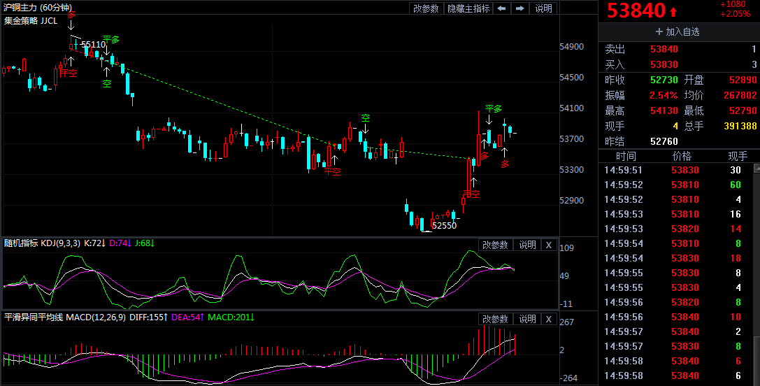 沪铜收涨超2% 1月25日沪铜期货行情走势分析