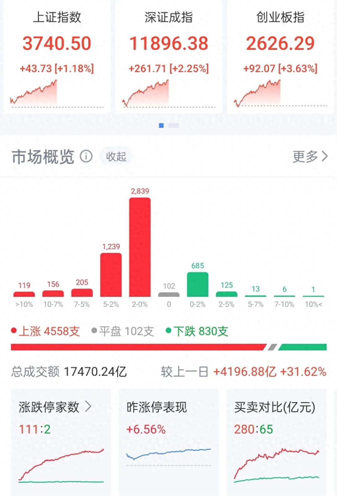 同花顺免费炒股软件下载_A股半日成交额达1.75万亿元放量4196.88亿元_A股早盘高开高走沪指创近10年新高北证50指数创历史新高