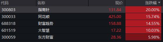 同花顺免费炒股软件下载_A股早盘高开高走沪指创近10年新高北证50指数创历史新高_A股半日成交额达1.75万亿元放量4196.88亿元