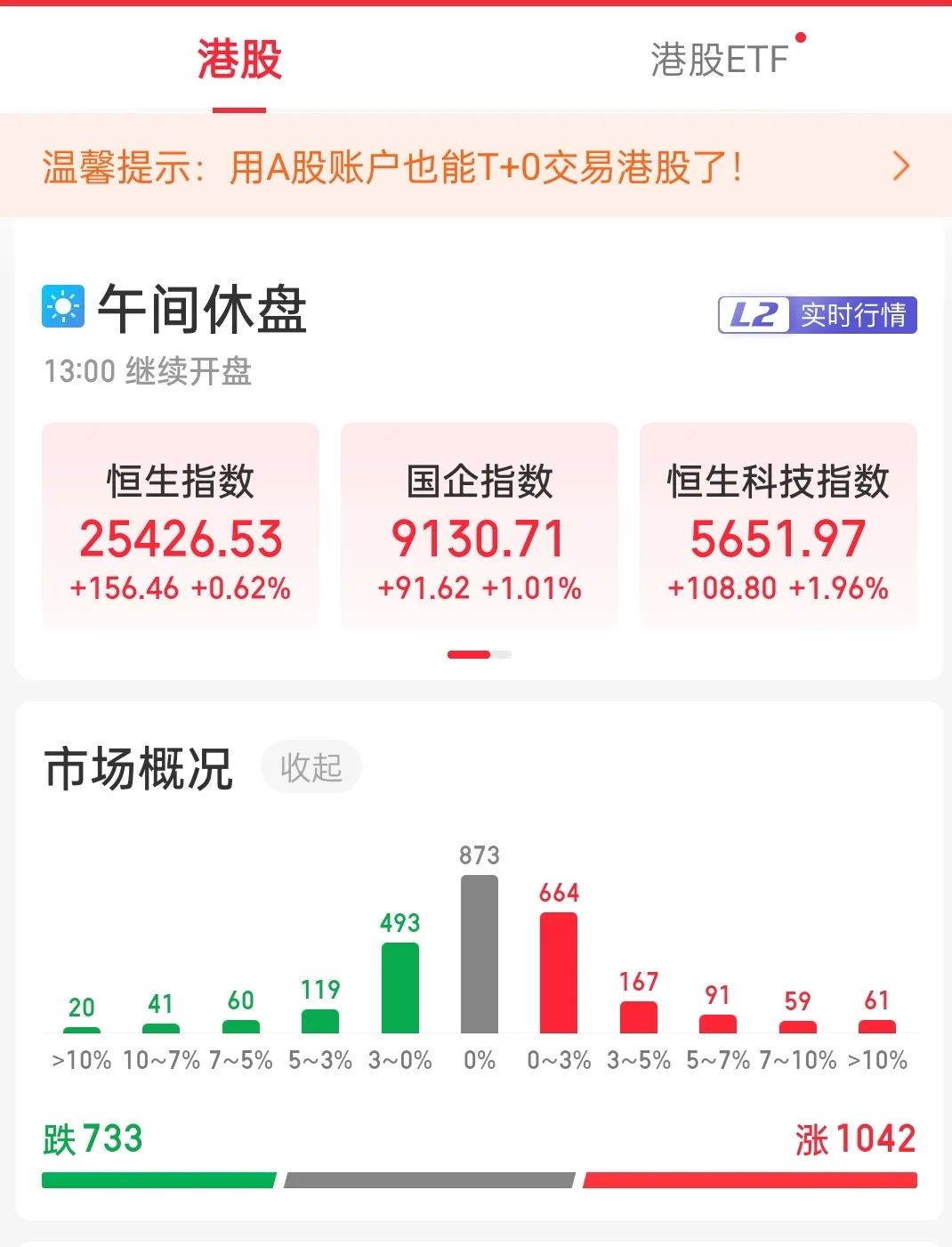 同花顺免费炒股软件下载_A股半日成交额达1.75万亿元放量4196.88亿元_A股早盘高开高走沪指创近10年新高北证50指数创历史新高