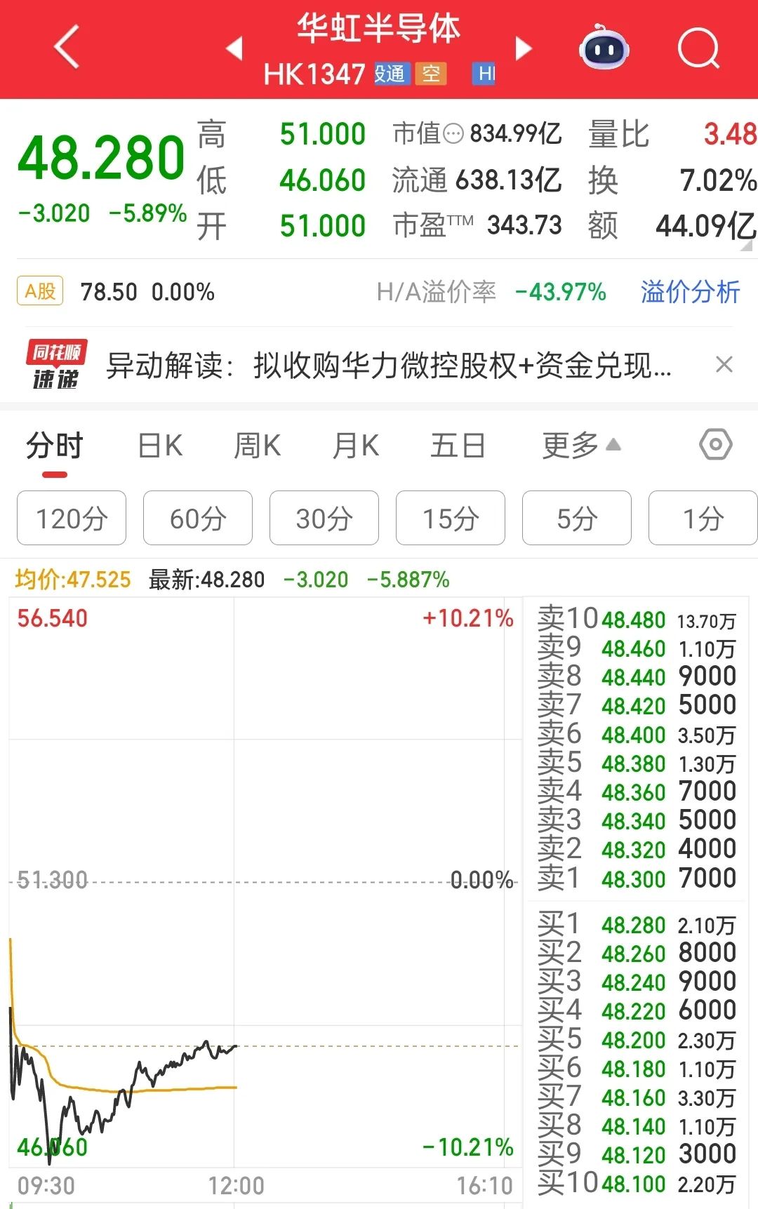 同花顺免费炒股软件下载_A股半日成交额达1.75万亿元放量4196.88亿元_A股早盘高开高走沪指创近10年新高北证50指数创历史新高