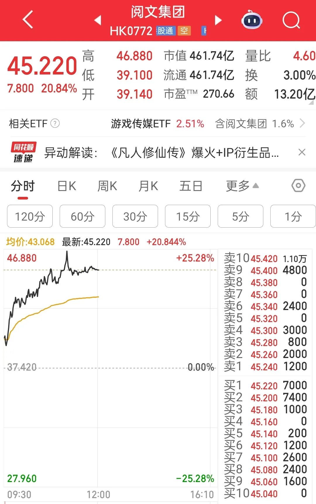 A股半日成交额达1.75万亿元放量4196.88亿元_A股早盘高开高走沪指创近10年新高北证50指数创历史新高_同花顺免费炒股软件下载