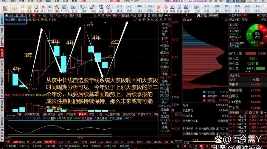成交量5日均线大于10均线选股公式_超短线交易MACD成交量K线形态策略表_超短线交易64种技术形态组合表格