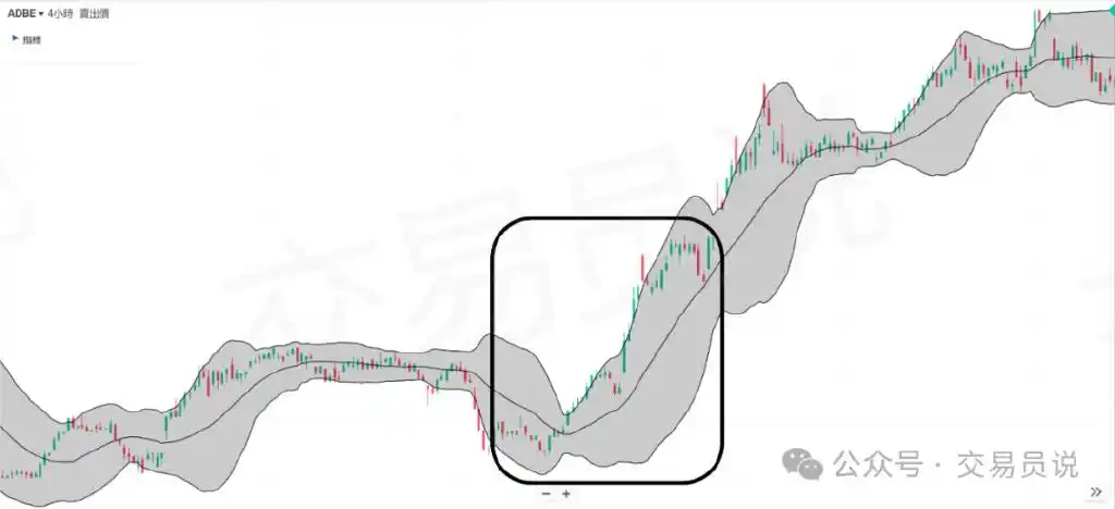 布林带交易策略_布林通道的基本知识股票_布林通道技术分析
