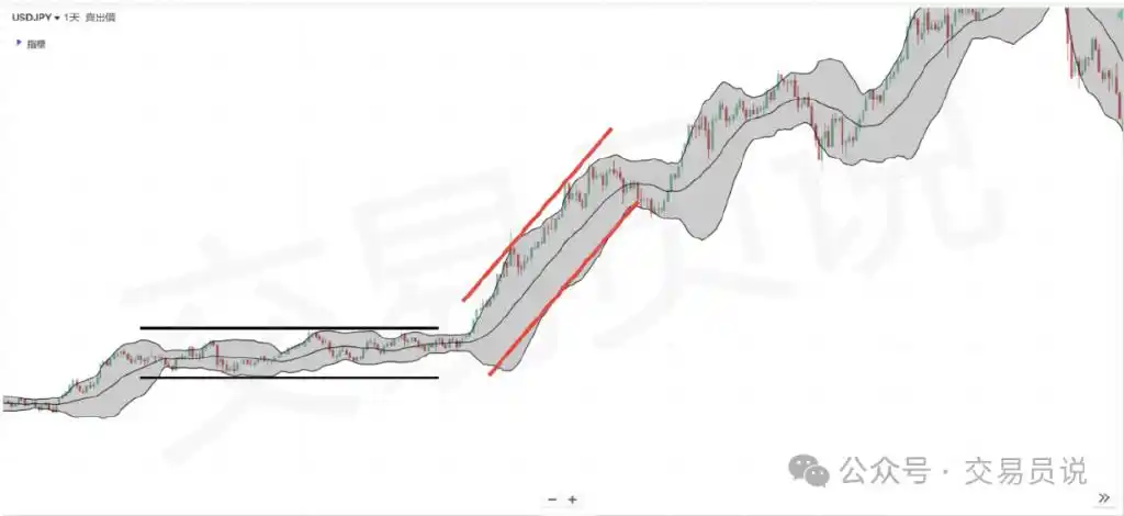 布林带交易策略_布林通道的基本知识股票_布林通道技术分析