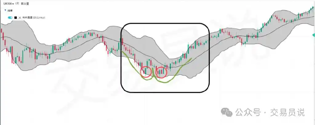 布林带交易策略_布林通道的基本知识股票_布林通道技术分析