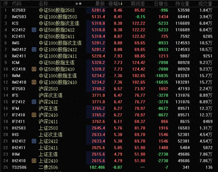 A股三天暴涨关键词_9月27日A股港股高开_股指期货指数行情