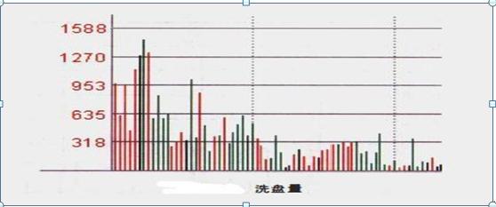 股票成交量怎么看__ 成交量判断市场走势