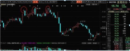 _股票成交量怎么看_ 成交量判断市场走势