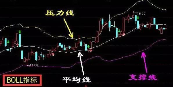 布林线买卖信号_股票布林线_BOLL指标使用方法