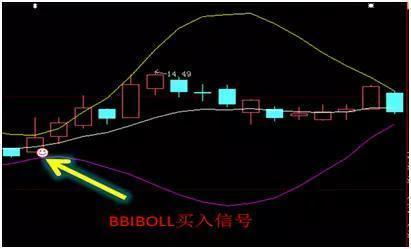 BOLL指标使用方法_股票布林线_布林线买卖信号