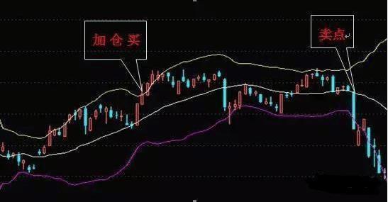 股票布林线_BOLL指标使用方法_布林线买卖信号