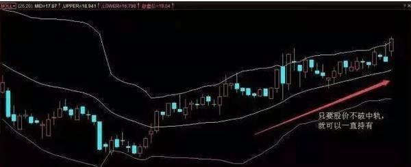 布林线买卖信号_BOLL指标使用方法_股票布林线