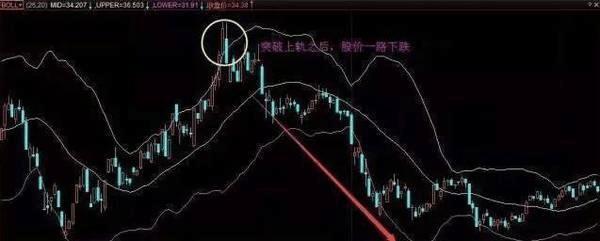 股票布林线_布林线买卖信号_BOLL指标使用方法