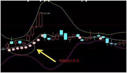 布林线买卖信号_BOLL指标使用方法_股票布林线