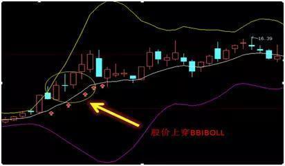 BOLL指标使用方法_股票布林线_布林线买卖信号