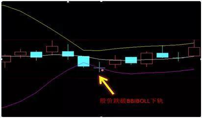 股票布林线_布林线买卖信号_BOLL指标使用方法