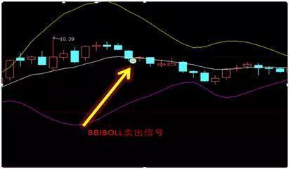 布林线买卖信号_BOLL指标使用方法_股票布林线
