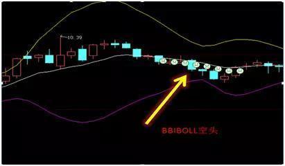 布林线买卖信号_BOLL指标使用方法_股票布林线