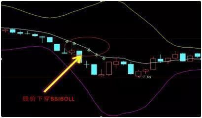 股票布林线_BOLL指标使用方法_布林线买卖信号
