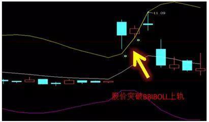 股票布林线_BOLL指标使用方法_布林线买卖信号