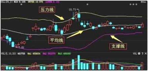 BOLL指标运用_布林线指标详解_股票布林线