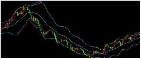 BOLL指标运用_股票布林线_布林线指标详解