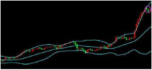 BOLL指标运用_股票布林线_布林线指标详解