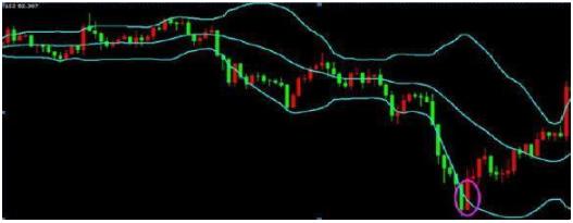 BOLL指标运用_布林线指标详解_股票布林线