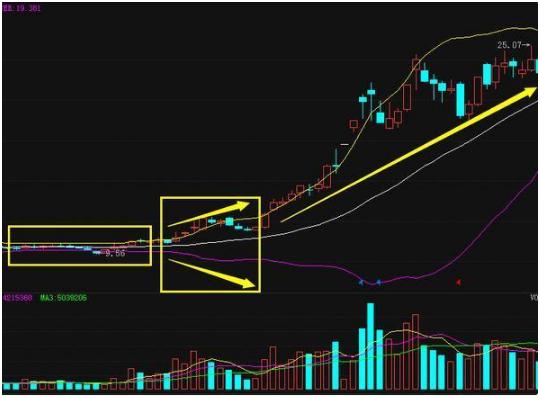 BOLL指标运用_股票布林线_布林线指标详解