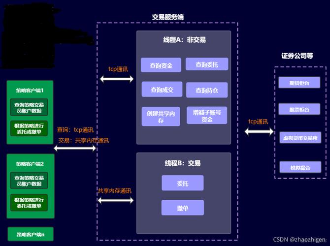 CTP期货程序化交易开发讲解C++版_CTP期货自动化量化交易问答_期货程序化模型