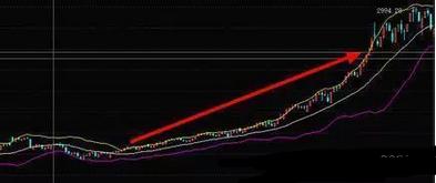 股票布林线_布林线指标作用_布林线分类应用